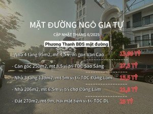mặt đường ngô gia tự gần ngã 4 văn cao - dt: 95m - mt: 4.5m nhà cao tầng mới - vỉa hè rộng - kd tốt