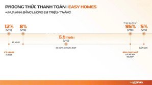 tình trạng lãi suất đang cao dự án nào sẽ an toàn cho dòng tiền kh